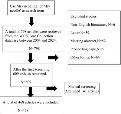 Global trends and performance of dry needling from 2004 to 2024: a bibliometric analysis